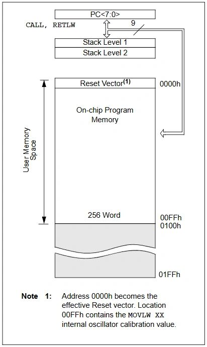PIC10F200 memory map
