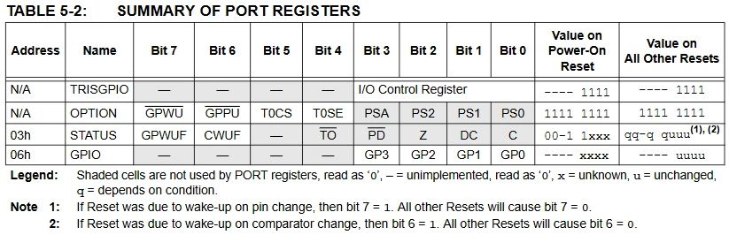 Port registers